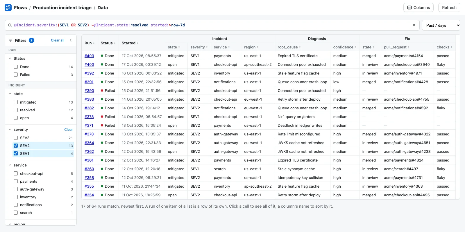 The Data page of a flow named Production incident triage. The query bar reads @Incident.severity:(SEV1 OR SEV2) -@Incident.state:resolved started:>now-7d and the time range Past 7 days. The Filters panel on the left has SEV1 and SEV2 ticked under severity, with a badge of 2. The table has a group of columns each for Incident, Diagnosis and Fix, and the footer says 17 of 64 runs match.