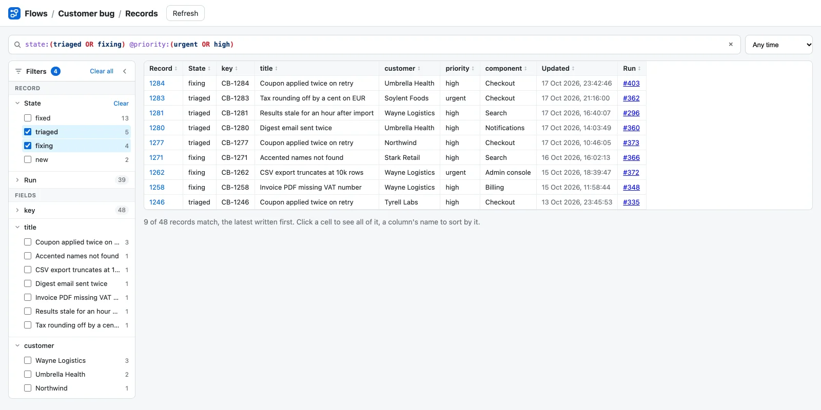 The Records page of a shared struct named Customer bug. The query bar reads state:(triaged OR fixing) @priority:(urgent OR high). In the Filters panel, triaged and fixing are ticked under State, with a badge of 4, and the Run and key facets are folded. The footer says 9 of 48 records match.